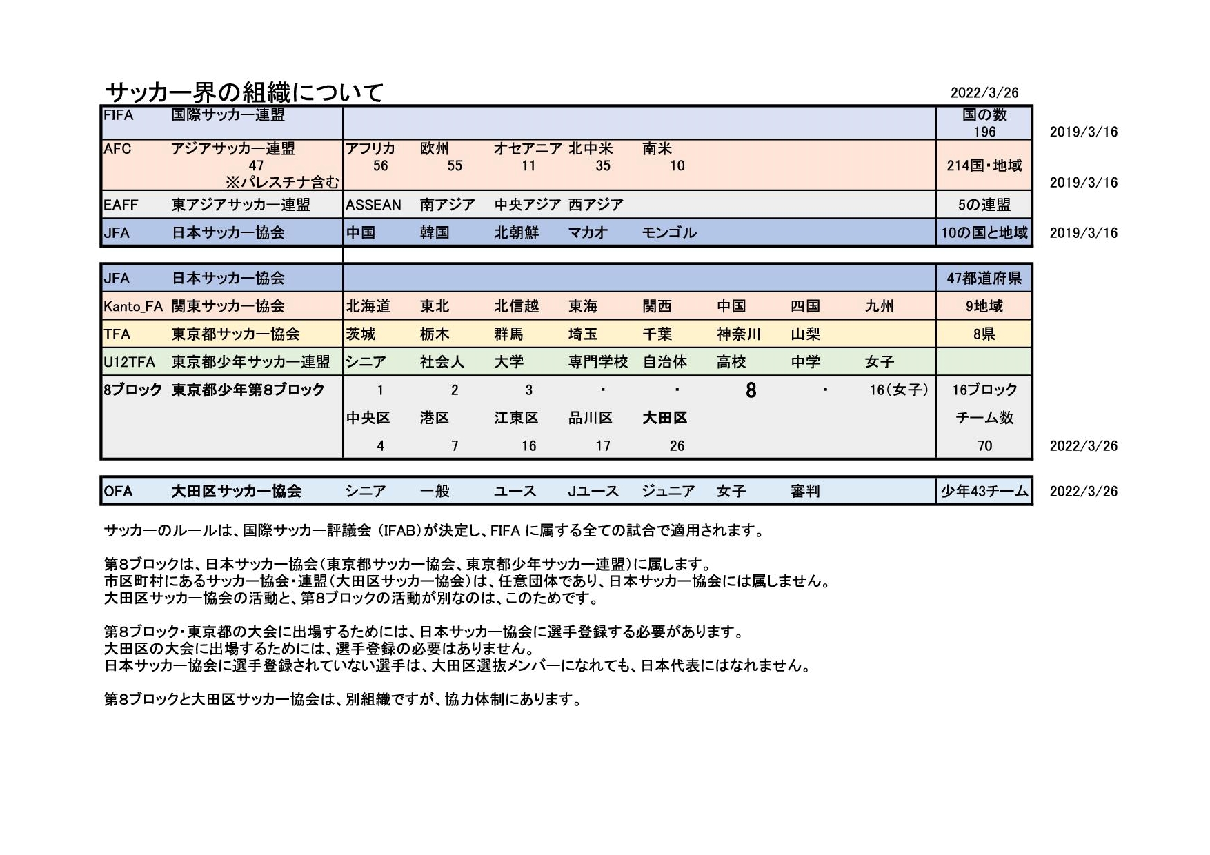 サッカー界の組織について